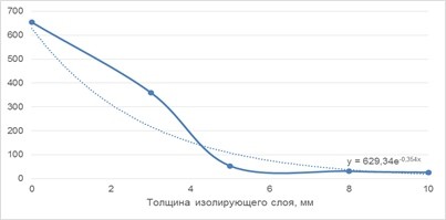 Зависимость изменения плотности потока радона из пастовой закладки от толщины слоя мембраны MasterRoc TSL 865